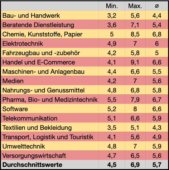 Abbildung der Multiplikatoren für die Unternehmensbewertung - Unternehmer Radio