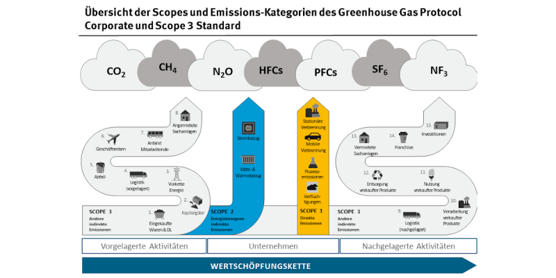 Übersicht der Scopes und Emissions-Kategorien des GHG Protocol Corporate Standard
Quelle: KlimAktiv in Anlehnung an GHG Protokoll - veröffentlicht in UBA Texte 15/2025