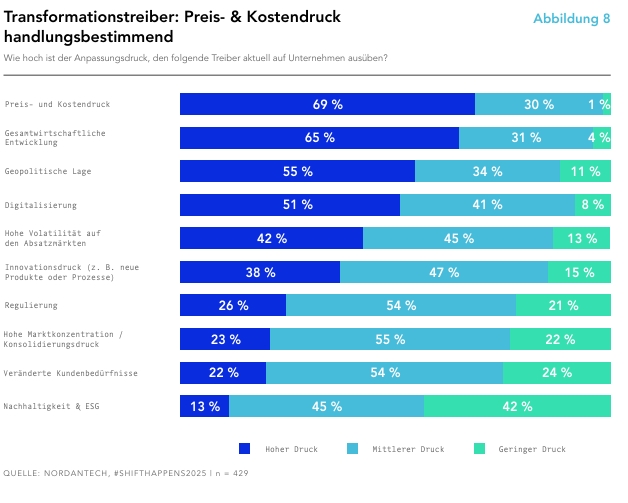 Treiber der Unternehmenstransformation im Überblick