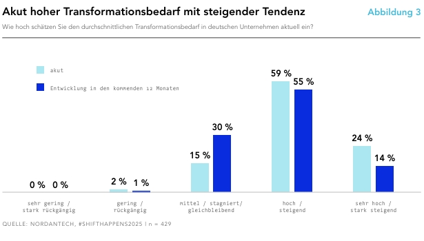 Steigende Tendenz im Transformationsbedarf