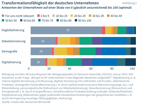 Transformationsfährigkeit der deutschen Unternehmen