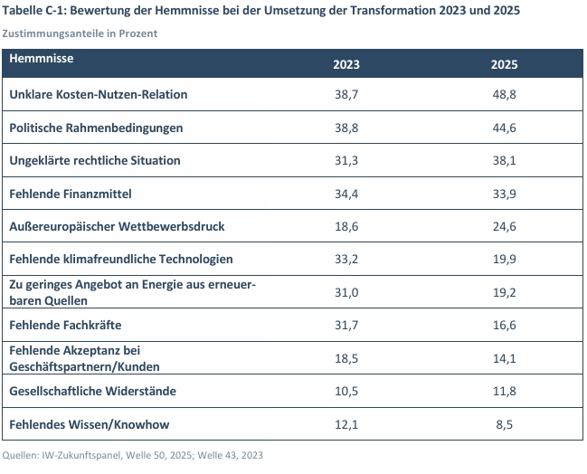 Bewertung der Hemmnisse der Transformationen